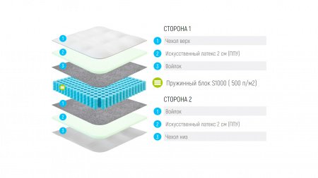 Mатрас Lonax ППУ S1000 (ППУ С1000)