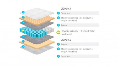 Матрас Lonax Relax Memory TFK 5 zone (РЕЛАКС МЕМОРИ ТФК 5 ЗОН)
